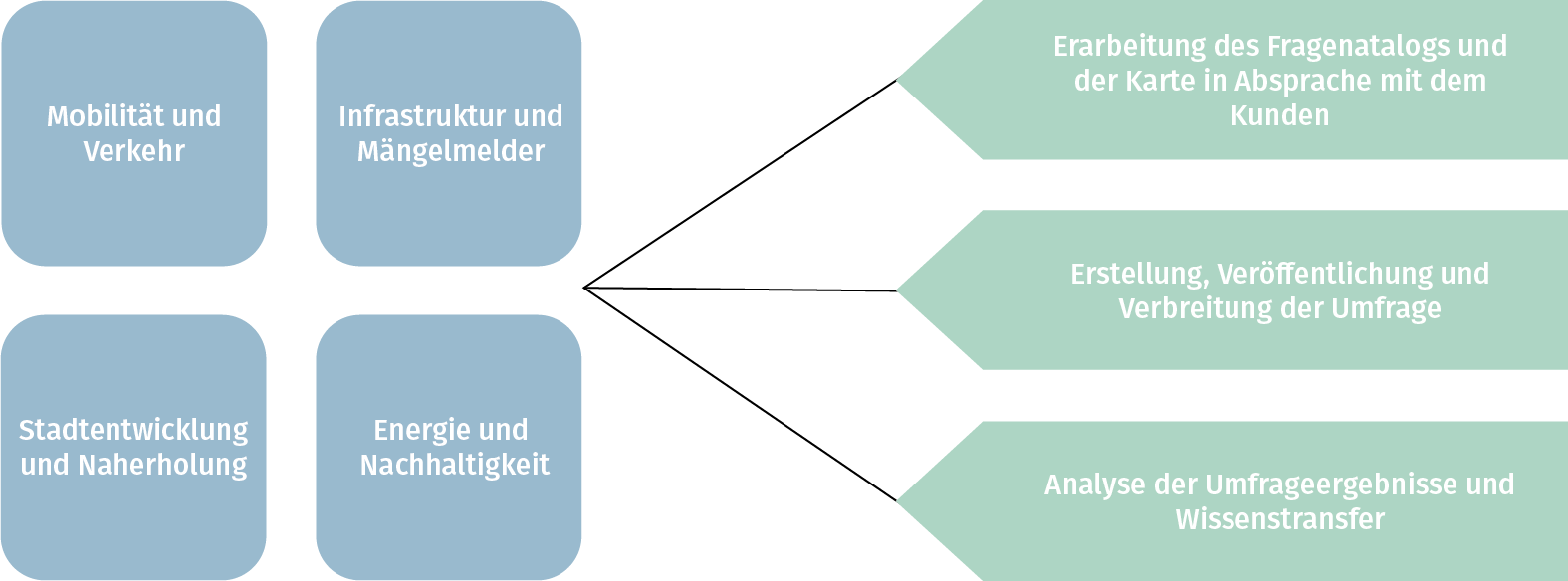 Die Einsatzfelder von Crowdmapping sind: Mobilität und Verkehr, Infrastruktur und Mängelmelder, Stadtentwicklung und Naherholung, Energie und Nachhaltigkeit. Wir unterstützen durch: Erarbeitung des Fragenkatalogs und der Karte nach Absprache mit dem Kunden, Erstellung, Veröffentlichung und Verbreitung der Umfrage, Analyse der Umfrageergebnisse und Wissenstransfer.